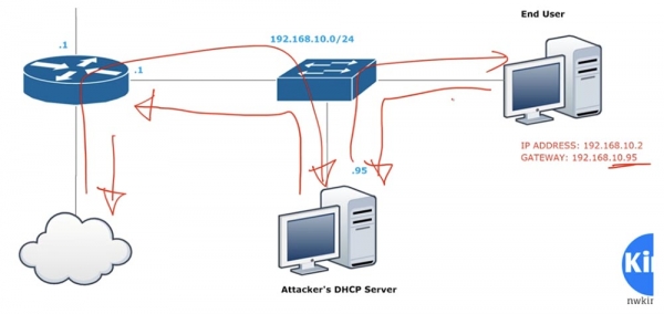 Тренинг Cisco 200-125 CCNA v3.0. День 41. DHCP Snooping и Nondefault Native VLAN
