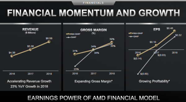 AMD довольна тенденцией роста средних цен на свои процессоры