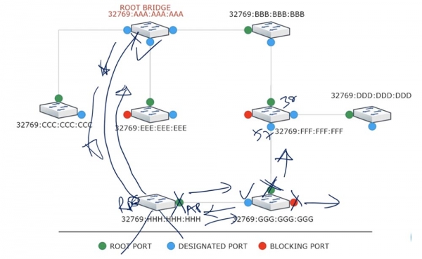 Тренинг Cisco 200-125 CCNA v3.0. День 37. STP: выбор Root Bridge, функции PortFast и BPDU guard. Часть 2