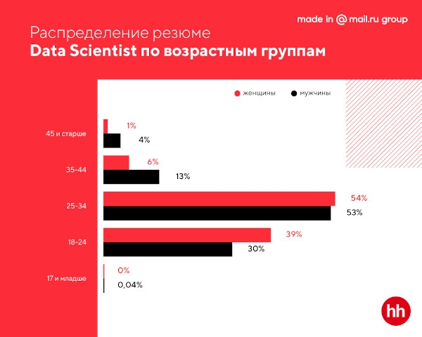 Портрет Data Scientist в России. Только факты