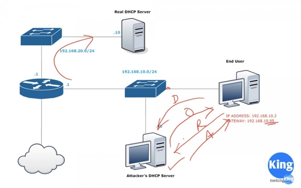 Тренинг Cisco 200-125 CCNA v3.0. День 41. DHCP Snooping и Nondefault Native VLAN
