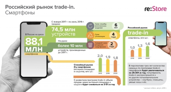 Плюс 25–30 процентов в год: на российском рынке смартфонов trade-in ожидается устойчивый рост