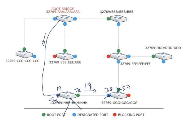 Тренинг Cisco 200-125 CCNA v3.0. День 37. STP: выбор Root Bridge, функции PortFast и BPDU guard. Часть 2