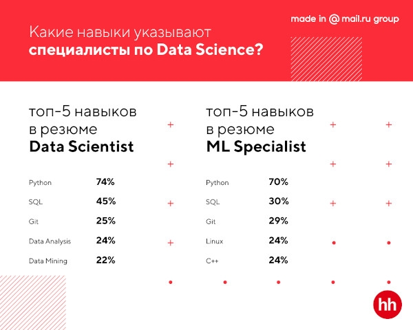 Портрет Data Scientist в России. Только факты