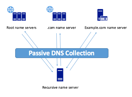 Passive DNS в руках аналитика