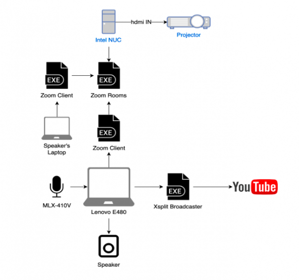 Как мы YouTube Live с Zoom интегрировали