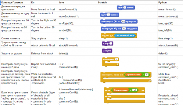 Как мы картонный программный код делали или Scratch-версия настольной обучающей игры Битва Големов