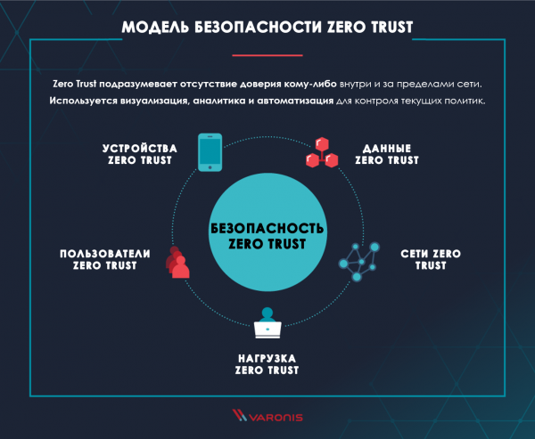 Что такое Zero Trust? Модель безопасности