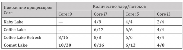 Аналог Core i7 двухлетней давности за $120: Core i3 поколения Comet Lake-S получат Hyper-Threading