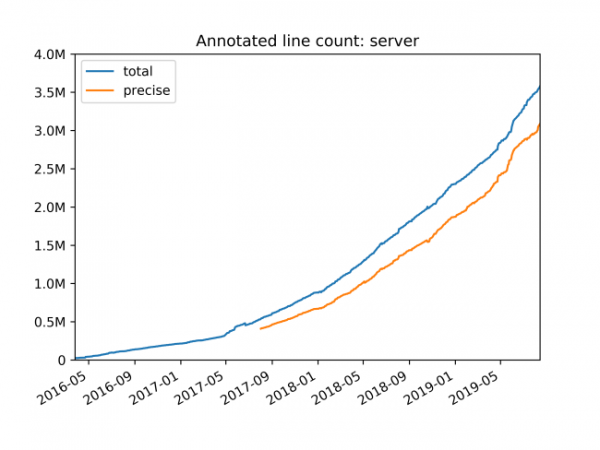 Путь к проверке типов 4 миллионов строк Python-кода. Часть 3