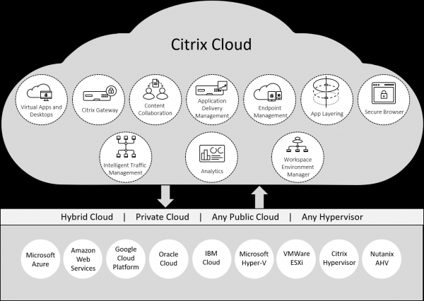 Архитектура Digital Workspace на платформе Citrix Cloud