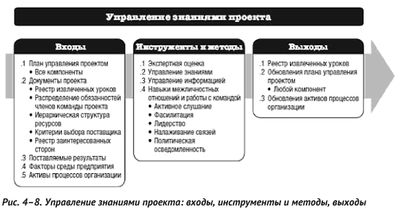 Менеджмент знаний в международных стандартах: ISO, PMI