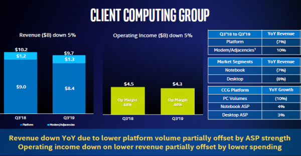 Квартальный отчёт Intel: рекордная выручка, названы сроки выхода первого 7-нм графического процессора