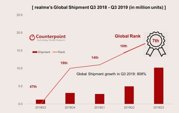 Поставки смартфонов Realme превысили 10 млн единиц в III квартале, компания заняла 7-е место