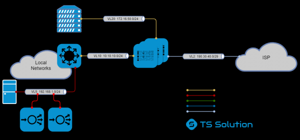 3. Типовой сценарий внедрения Check Point Maestro