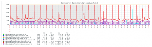 Высокая производительность и нативное партиционирование: Zabbix с поддержкой TimescaleDB