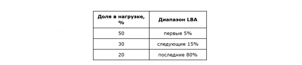 По вашим заявкам: профессиональный тест SSD-накопителей Kingston DC500R и DC500M