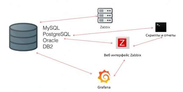 Высокая производительность и нативное партиционирование: Zabbix с поддержкой TimescaleDB