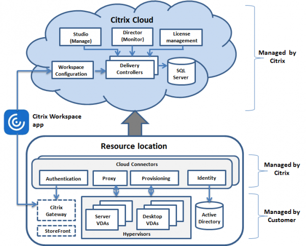 Архитектура Digital Workspace на платформе Citrix Cloud