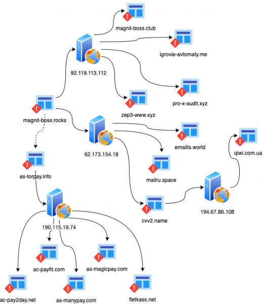 Passive DNS в руках аналитика