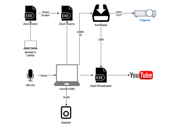 Как мы YouTube Live с Zoom интегрировали