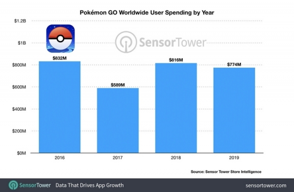 Выручка Pokemon Go достигла $3 миллиардов