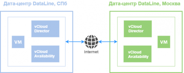 Операция “Миграция”: как происходит переезд в облако DataLine