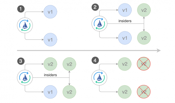 Стратегии деплоя в Kubernetes: rolling, recreate, blue/green, canary, dark (A/B-тестирование)