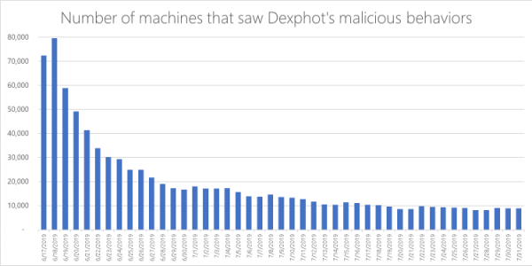 Microsoft: криптовалютный майнер Dexphot заразил более 80 000 компьютеров