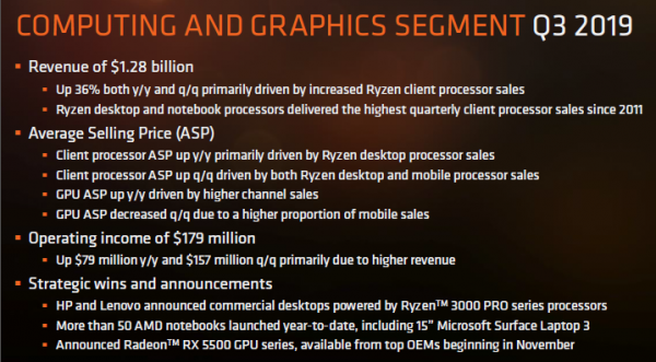 Успеху процессоров AMD Ryzen не способствовали ни дефицит продукции Intel, ни торговая война