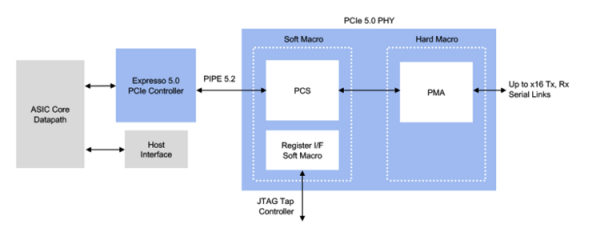 Rambus представила комплект решений для выпуска продуктов с интерфейсом PCIe 5.0