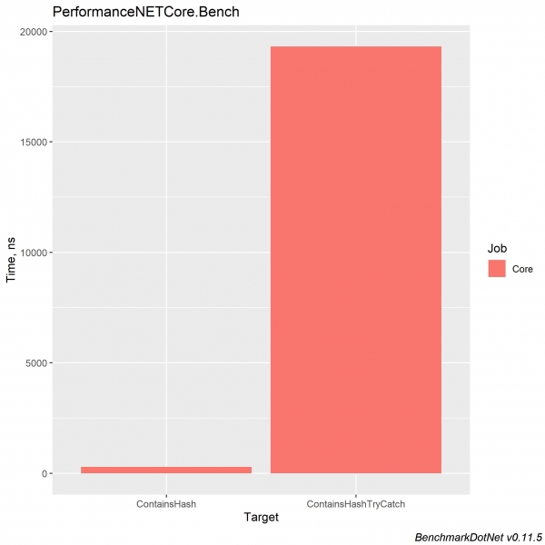 Performance in .NET Core