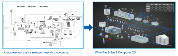 WISE-PaaS — облачная платформа для промышленного интернета вещей