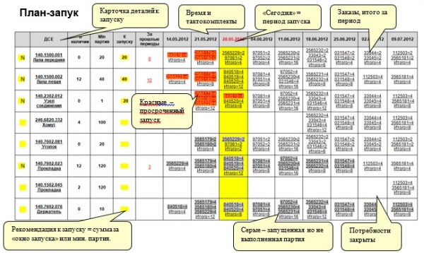 Система непрерывного производственного планирования Родова — советская Lean-ERP 1961 года. Взлет, закат и новое рождение