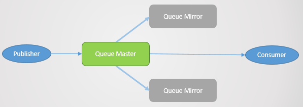 RabbitMQ против Kafka: отказоустойчивость и высокая доступность в кластерах