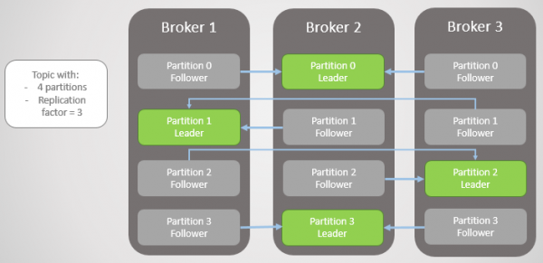 RabbitMQ против Kafka: отказоустойчивость и высокая доступность