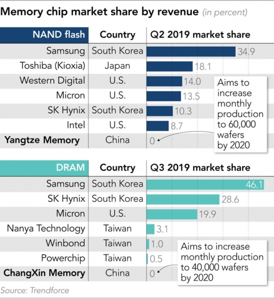 К концу 2020 года Китай будет выпускать до 4 % микросхем на мировом рынке памяти