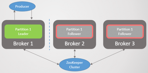 RabbitMQ против Kafka: отказоустойчивость и высокая доступность