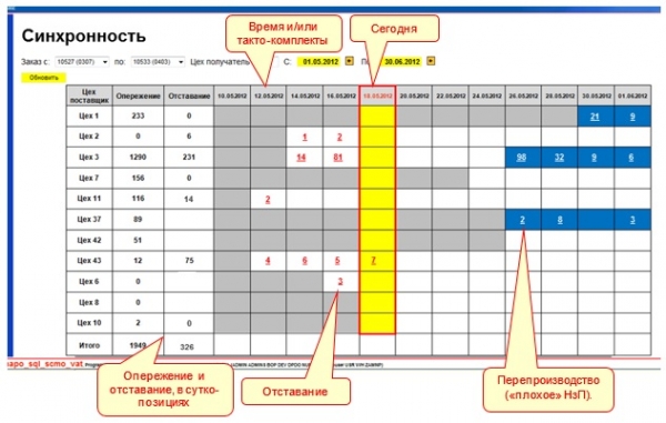 Система непрерывного производственного планирования Родова — советская Lean-ERP 1961 года. Взлет, закат и новое рождение