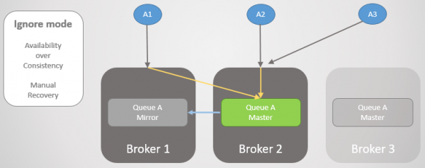 RabbitMQ против Kafka: отказоустойчивость и высокая доступность в кластерах