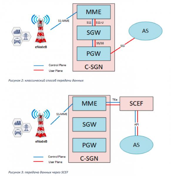 NB-IoT: как он работает? Часть 3: SCEF – единое окно доступа к услугам оператора