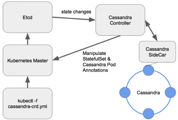 Миграция Cassandra в Kubernetes: особенности и решения