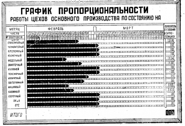 Система непрерывного производственного планирования Родова — советская Lean-ERP 1961 года. Взлет, закат и новое рождение