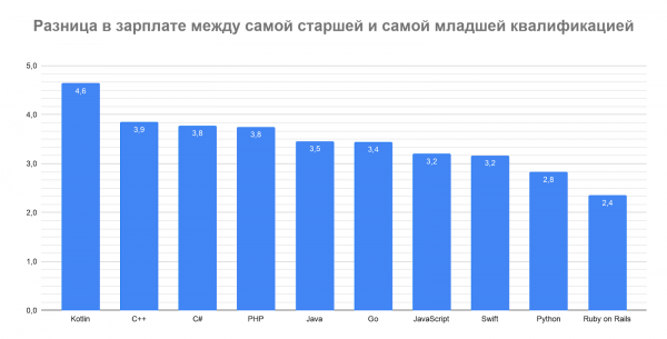 Сколько зарабатывали разработчики разных квалификаций в первом полугодии 2019