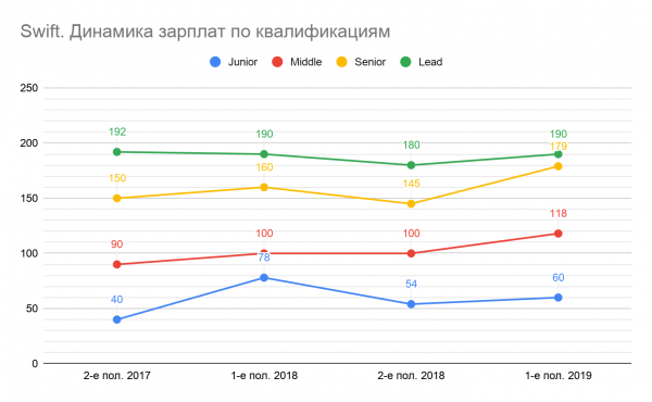 Сколько зарабатывали разработчики разных квалификаций в первом полугодии 2019