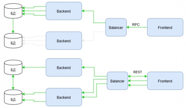 JSON-RPC? Возьмите хитрый REST