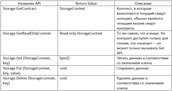 Как написать смарт-контракт на Python в сети Ontology. Часть 2: Storage API