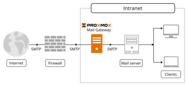 Выпуск дистрибутива Proxmox Mail Gateway 6.1