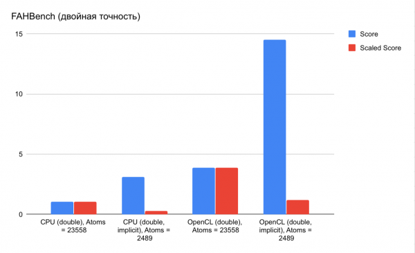 VPS с видеокартой (часть 2): вычислительные возможности