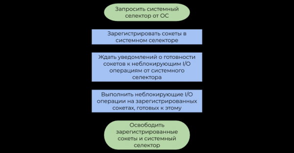 Полнофункциональный I/O реактор на голом Си